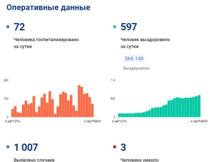 За сутки в Красноярском крае от ковида умерли трое