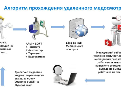 О введении дистанционного медицинского осмотра работников.