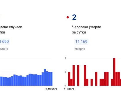 В Красноярском крае за сутки коронавирус обнаружен у 99 человек