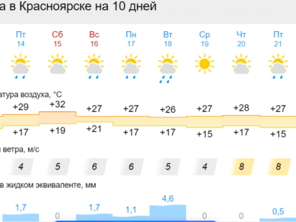 В Красноярск возвращается аномальная жара