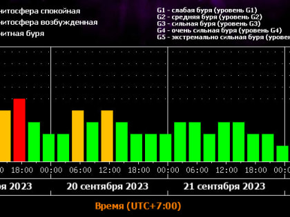 Благоприятные и неблагоприятные дни с 19 сентября по 16 октября
