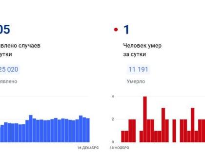 В Красноярском крае за сутки коронавирус обнаружен у 105 человек