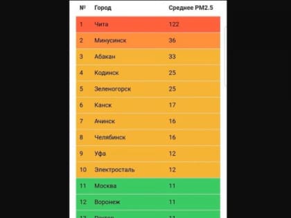 Зеленогорск попал в антирейтинг по загрязнению атмосферного воздуха