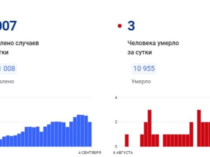 В Красноярском крае за сутки коронавирус обнаружен у 1 007 человек