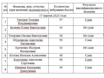 17-18 апреля 2023 года состоялся квалификационный экзамен у лиц, прошедших стажировку и желающих заниматься нотариальной деятельностью.