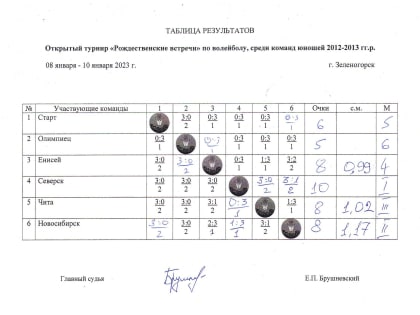 Открытый турнир «Рождественские встречи» по волейболу среди команд юношей 2007-2008 г.р, 2012-2013 г.р.