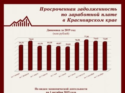 Более тысячи человек в крае не получают зарплату вовремя