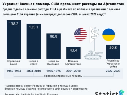 США кидает миллиарды долларов на войну в Украине