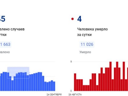 В Красноярском крае за сутки коронавирус обнаружен у 645 человек