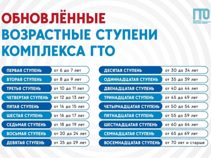 С 23 марта структура комплекса ГТО видоизменится с 11 возрастных ступеней на 18