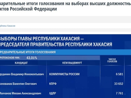 На выборах главы Хакасии лидирует коммунист Валентин Коновалов