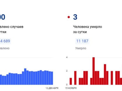 В Красноярском крае за сутки коронавирус обнаружен у 100 человек