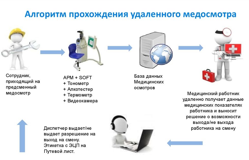 Электронная медицинская карта квазар