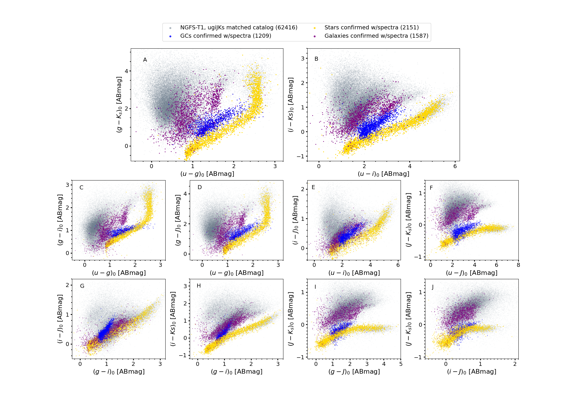 Color-color diagrams for all sources with multi-wavelength photometry in the Fornax core region, shown as gray dots. Spectroscopically confirmed samples are shown for GCs (blue), stars (golden) and galaxies (purple). These are used as labeled samples for the SVC model.