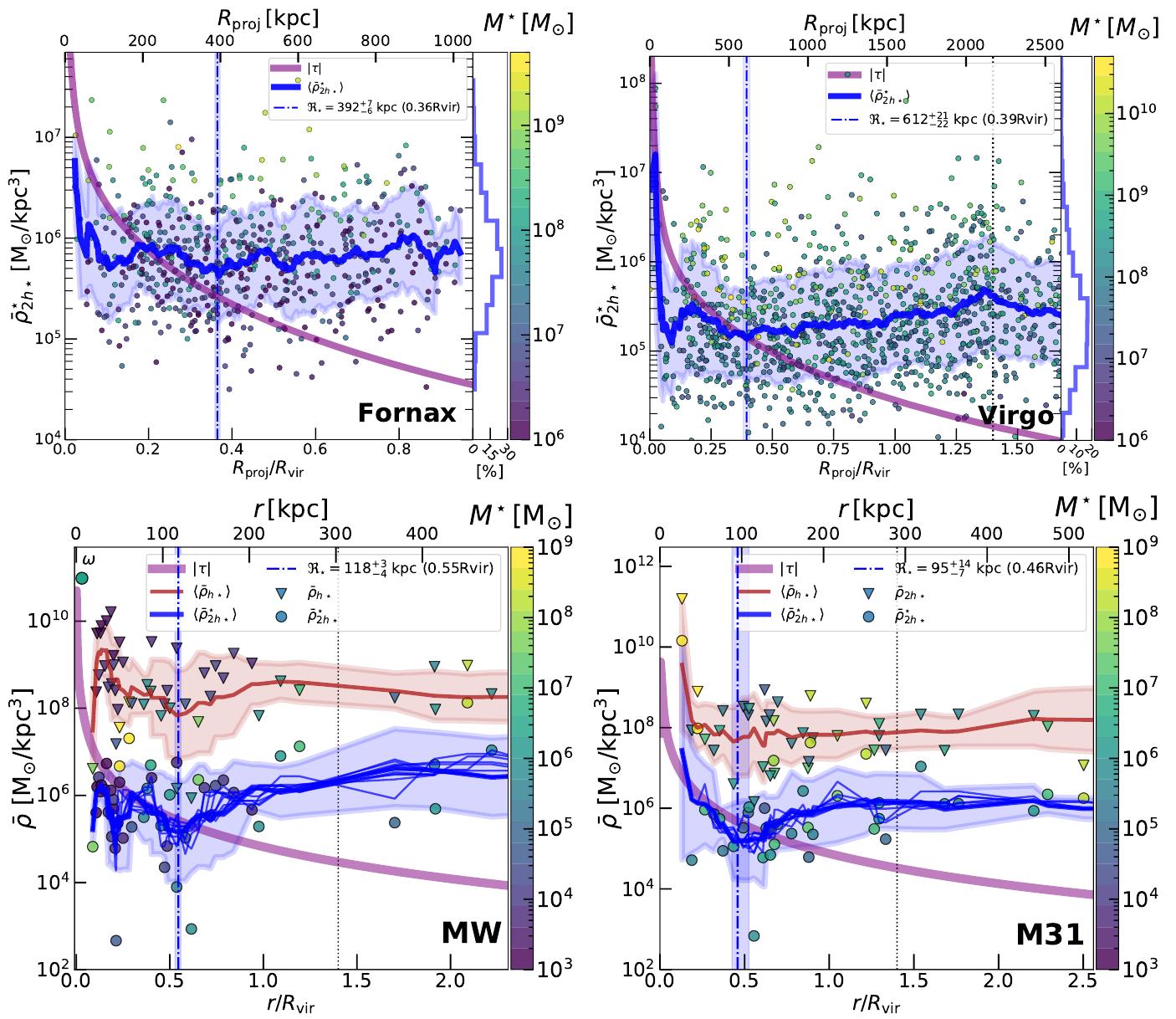 Mean stellar mass densities of satellite galaxies in four observed systems: Fornax, Virgo, the Milky Way, and Andromeda; plotted against distance from the host center. The purple curve is the host's tidal field. Blue curves show the running average of satellite densities.
