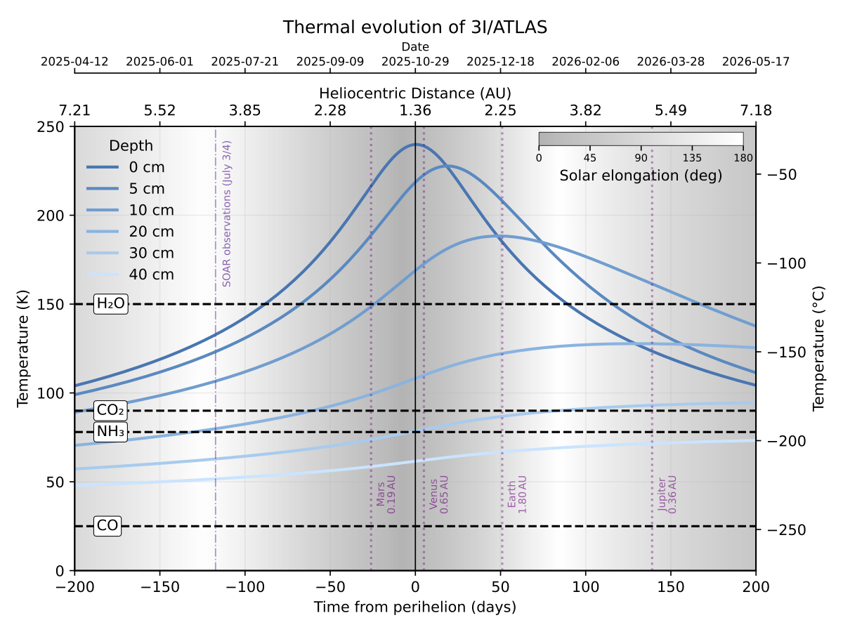 Modeled thermal evolution of 3I/ATLAS during its perihelion passage.