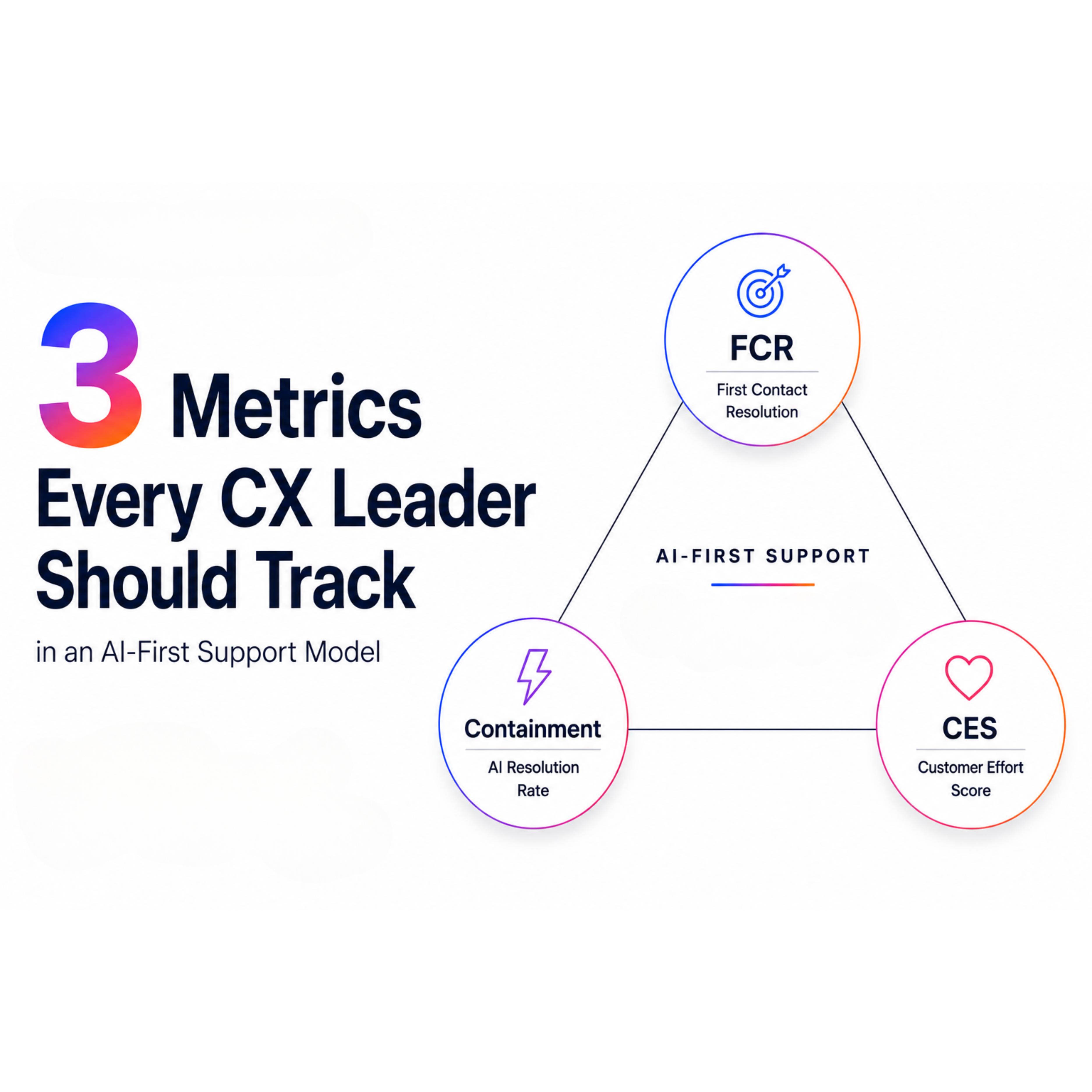Header image for article: 3 Metrics Every CX Leader Should Track in an AI-First Support Model