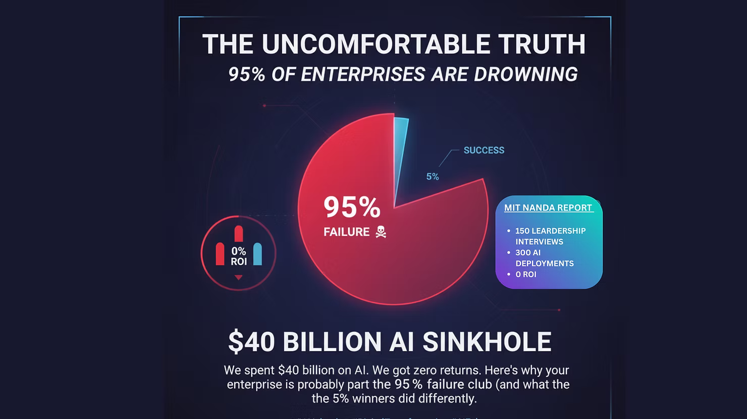 Header image for article: The $40 Billion AI Sinkhole: Why 95% of Enterprises Are Drowning in Their Own AI adoption failure.