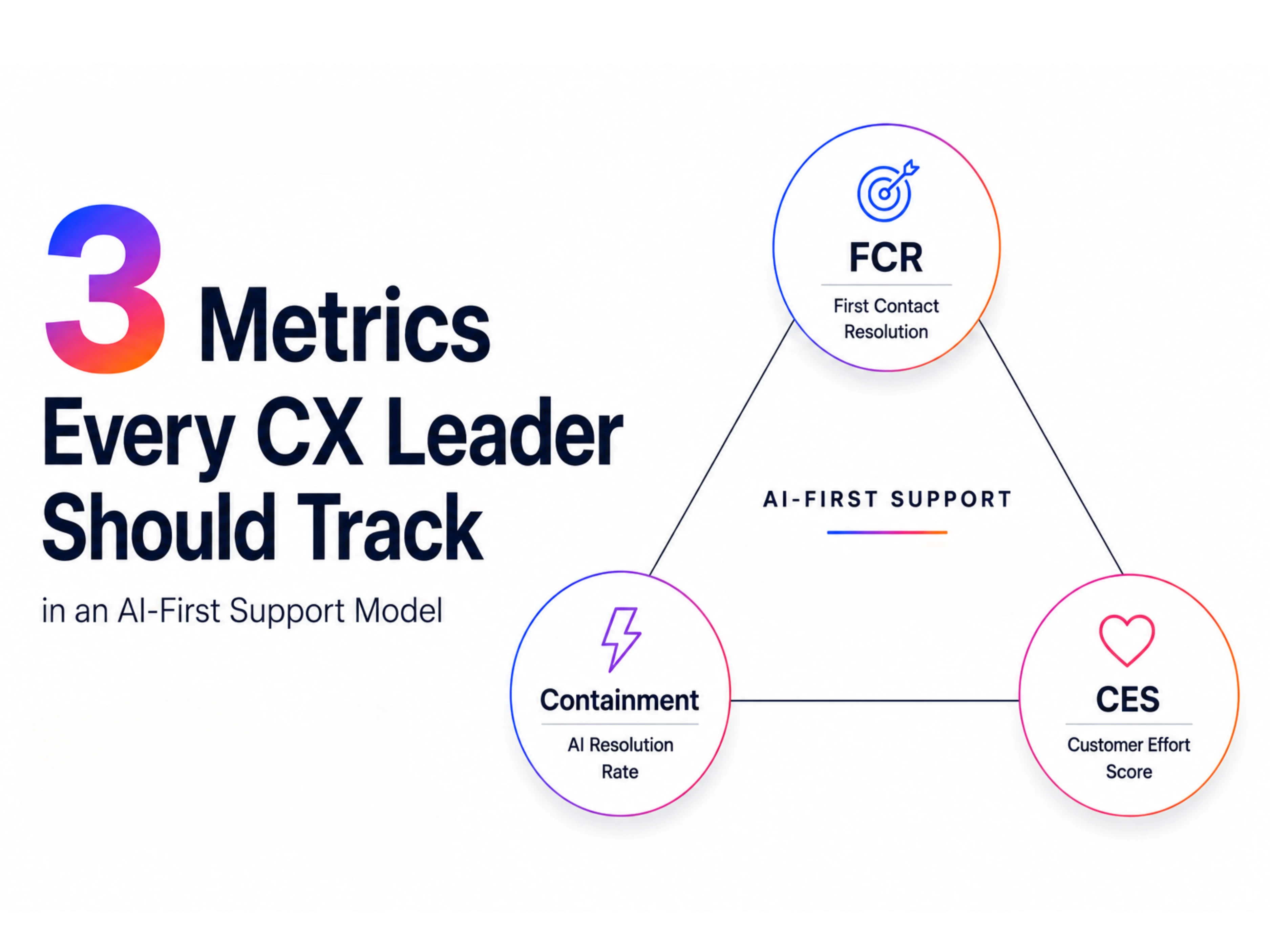 Header image for article: 3 Metrics Every CX Leader Should Track in an AI-First Support Model