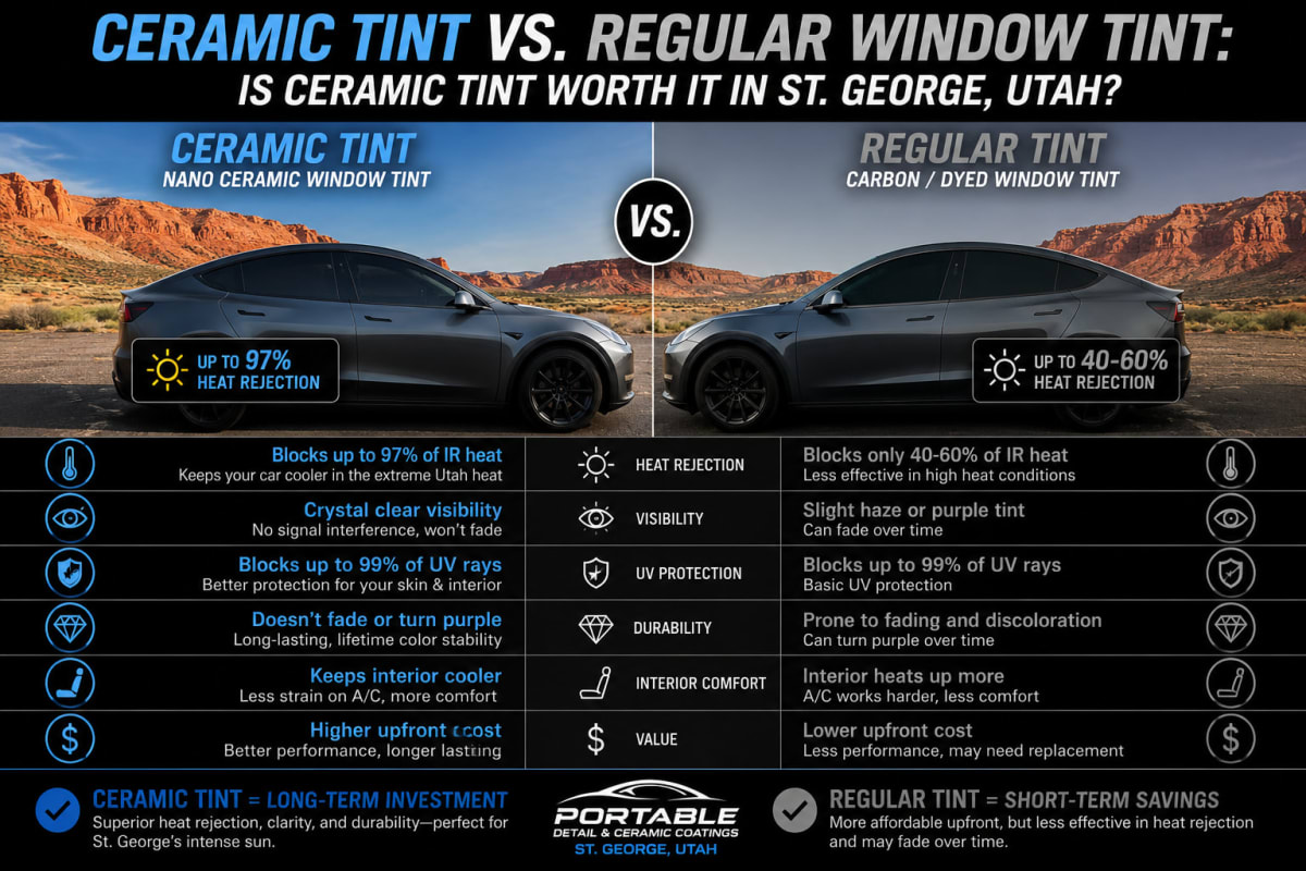 Portable Detail comparison of ceramic and regular window tint: heat rejection, UV protection, visibility, durability, and comfort.
