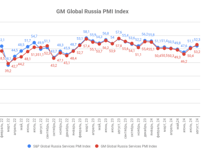 Индекс деловой активности в России: август 2024 года