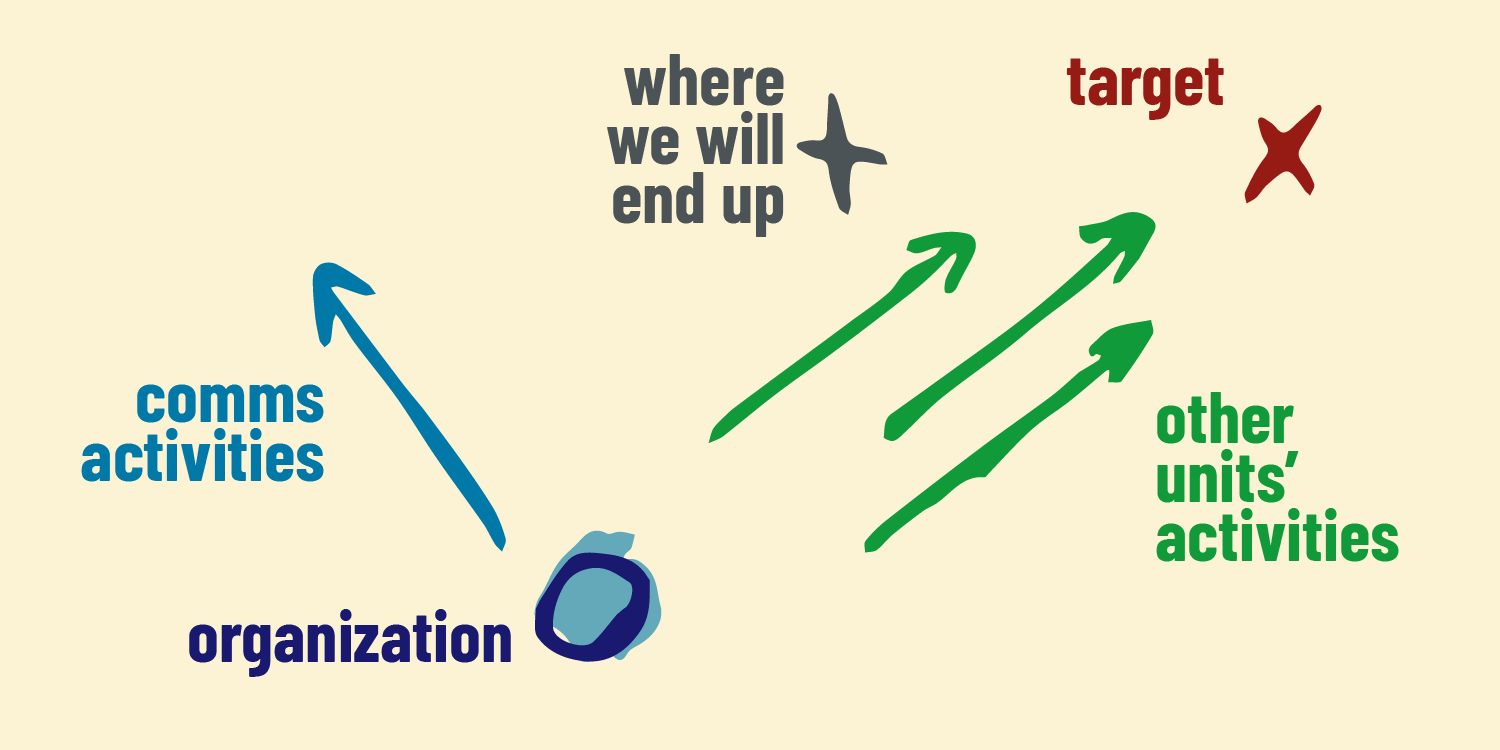 If communications' activities are not tied to the organizational goals, any activity we do might hinder the organization.