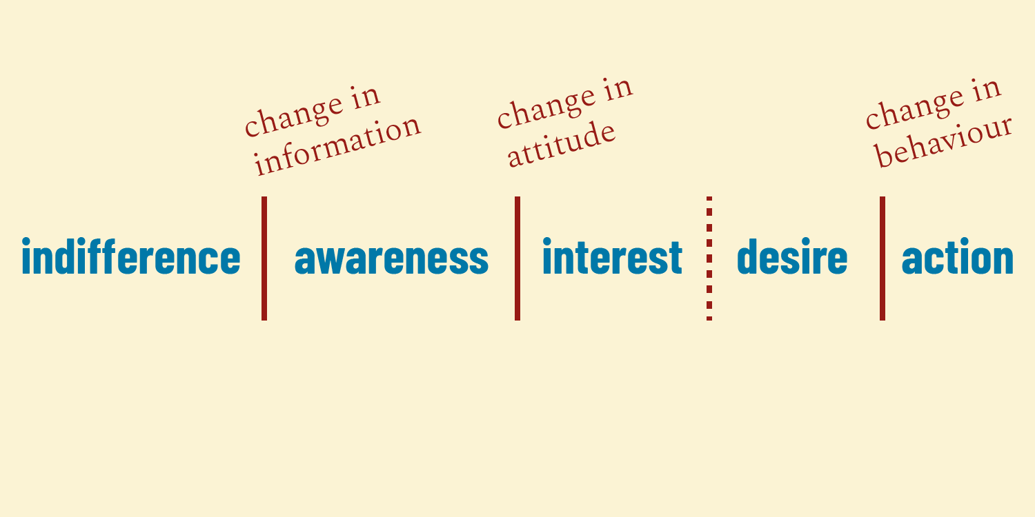 Change in information, change in attitude and change in behaviour and how they map to AIDA, awareness, interest, desire and action