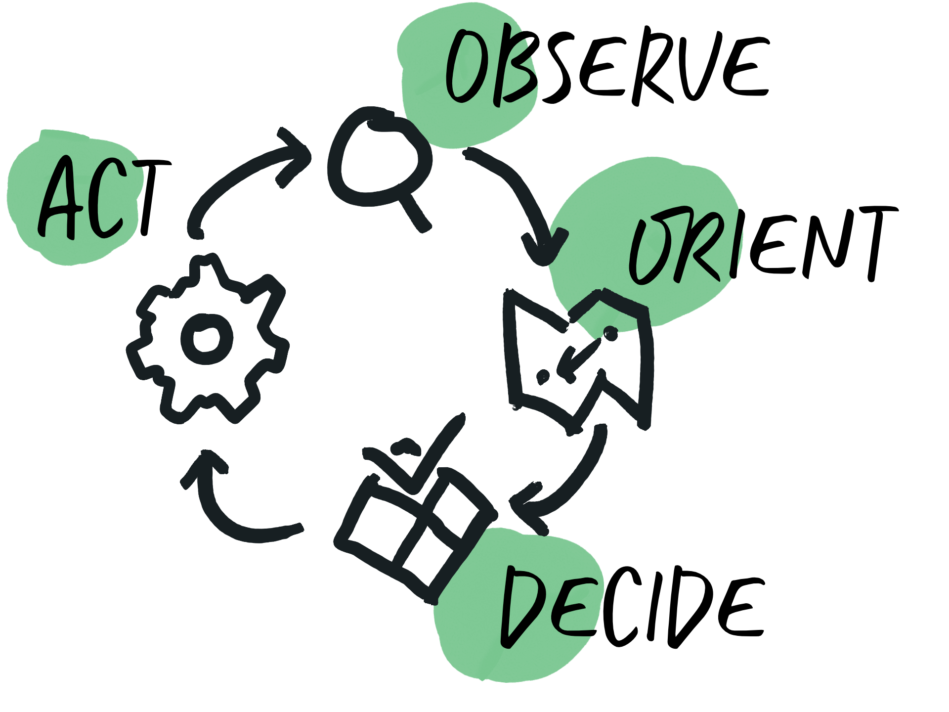 A sketch illustration showing the cyclical nature of the OODA Loop. Each phase connects with an arrow to the next, Observe to Orient to Decide to Act, back to Observe.