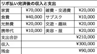 リボ払い完済後の収入と支出