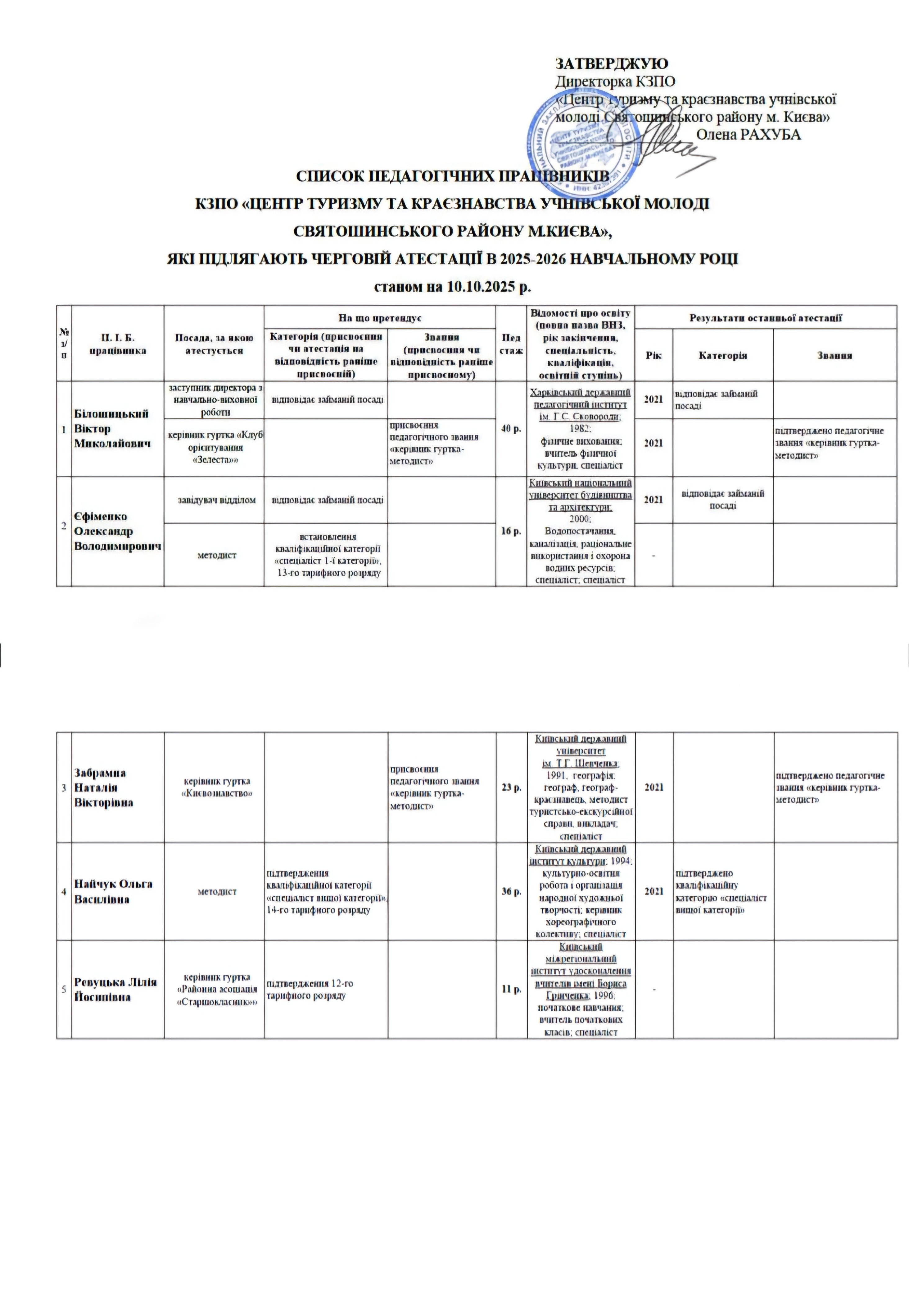Список педагогічних працівників КЗПО "Центр туризму та краєзнавства учнівської молоді Святошинського району м. Києва", які підлягають атестації в 2025-2026 навчальному році