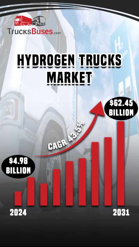 Hydrogen Trucks Market to Grow 43.5% CAGR By 2031