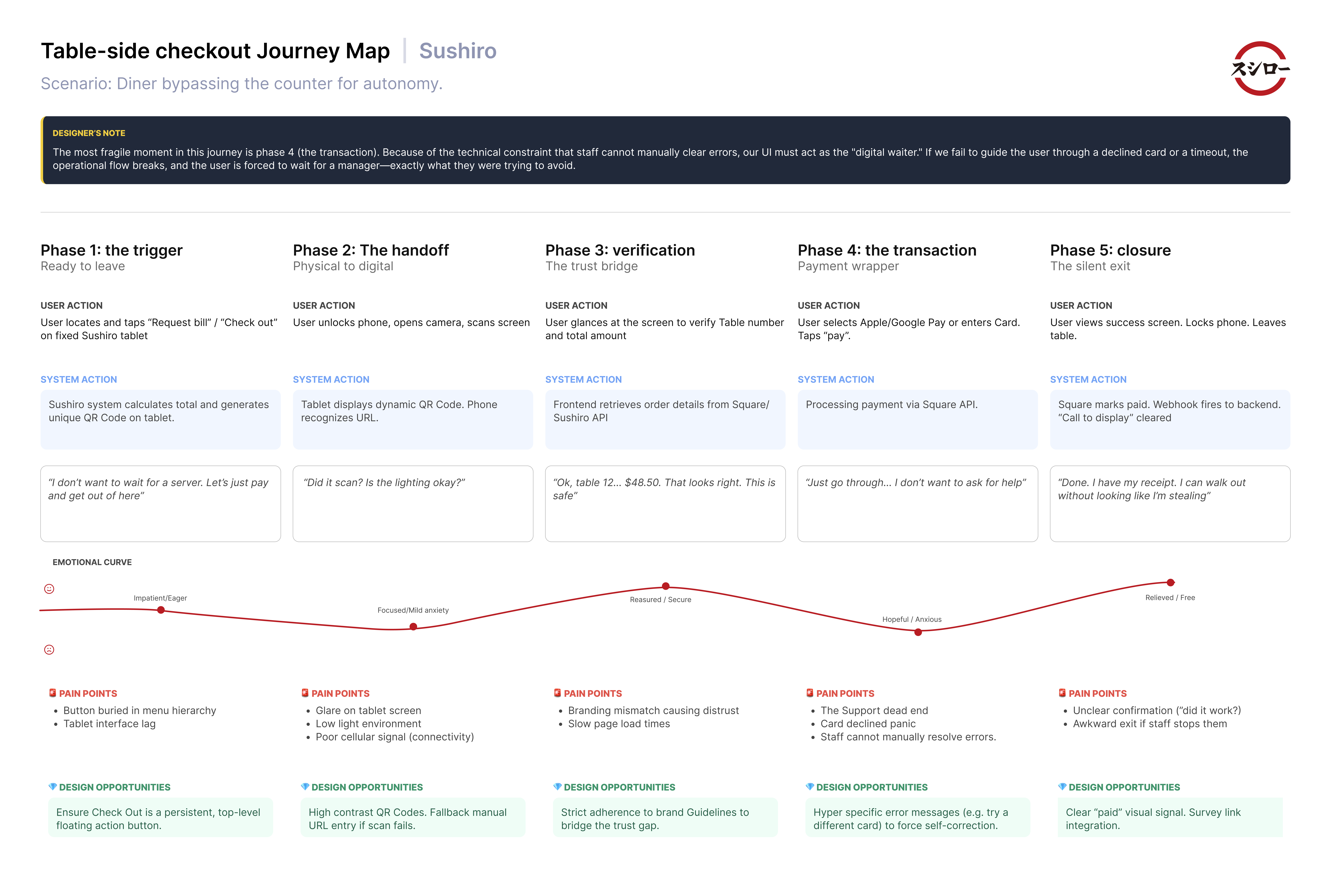 Sushiro payment user journey map