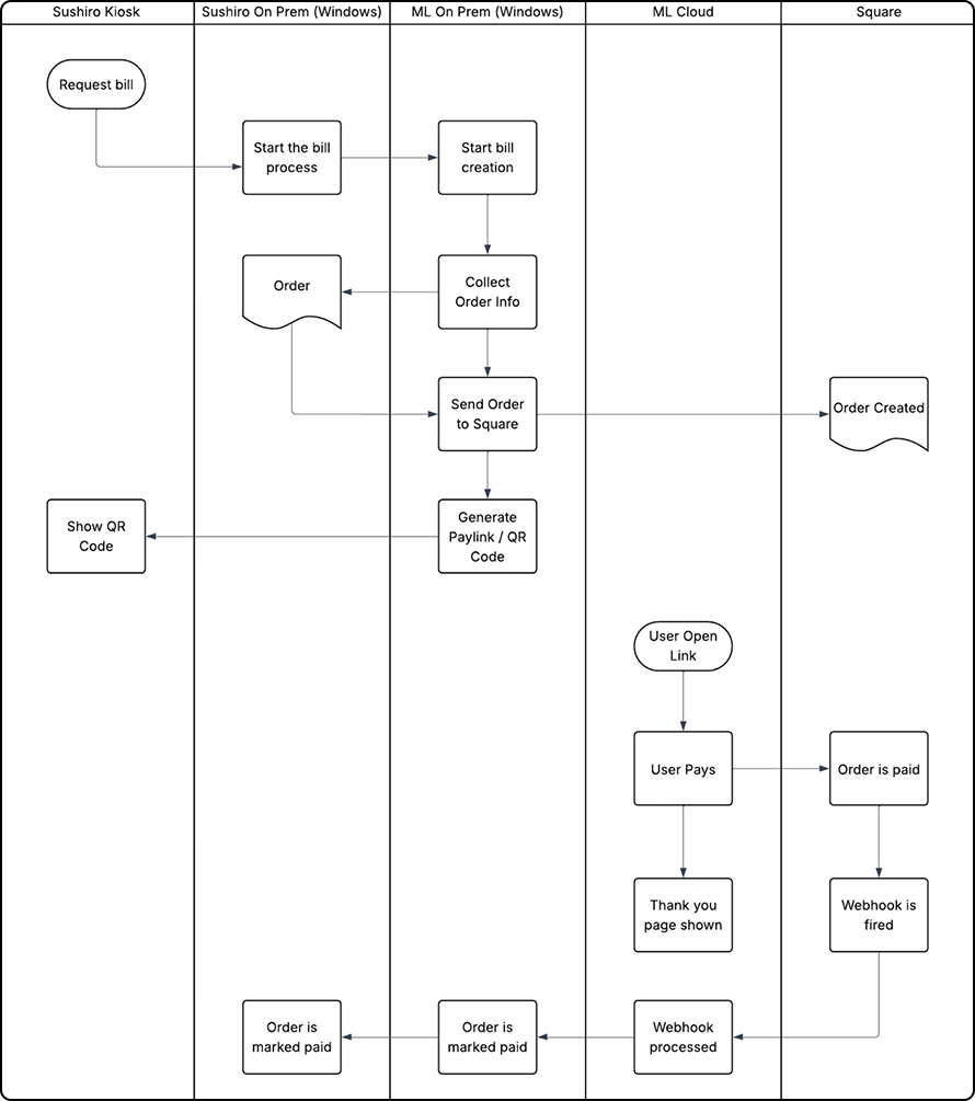 Sushiro system architecture diagram