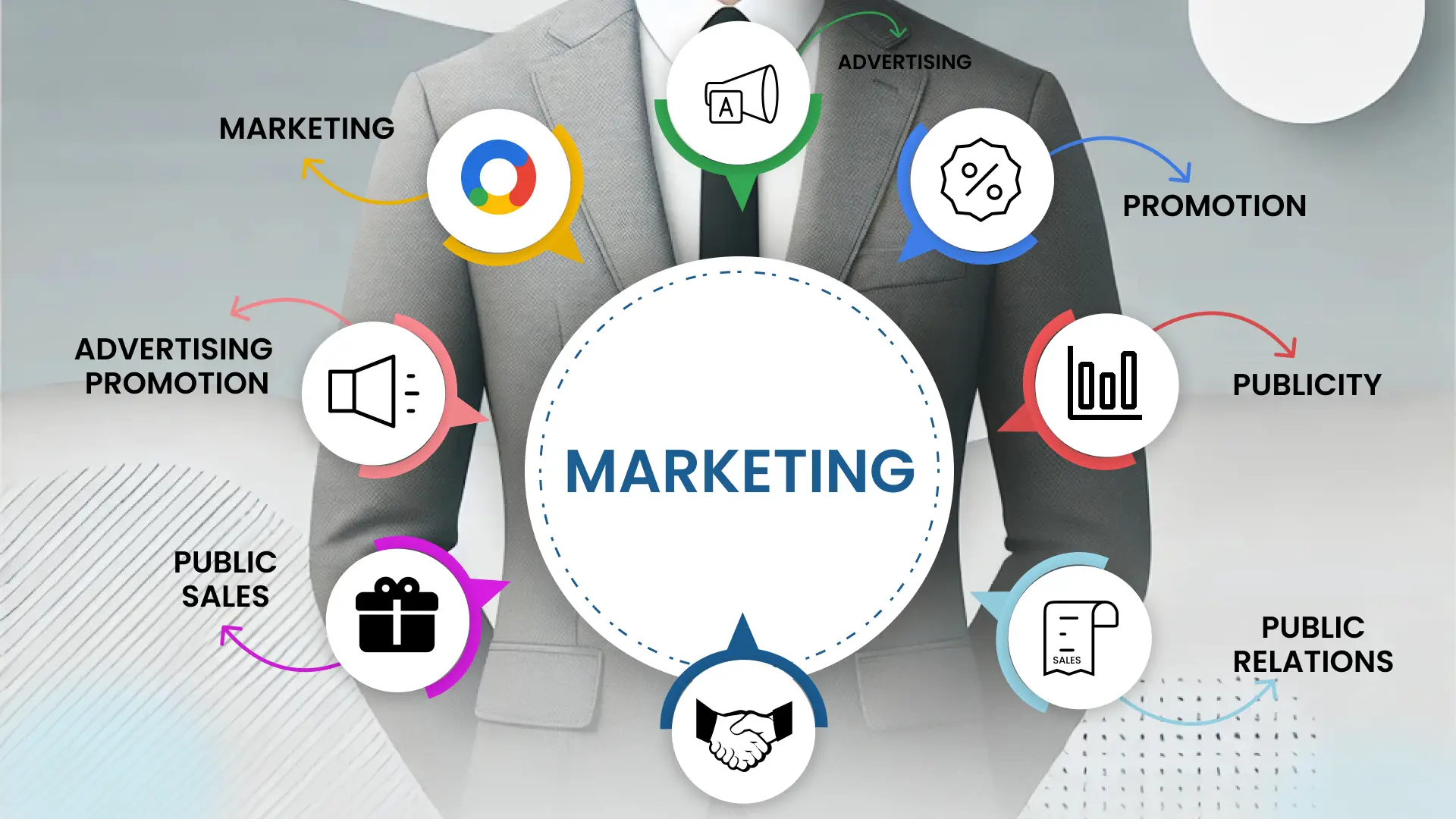 Marketing as the Master Plan: Understanding the Roles of Advertising, Promotion, Publicity, PR, and Sales