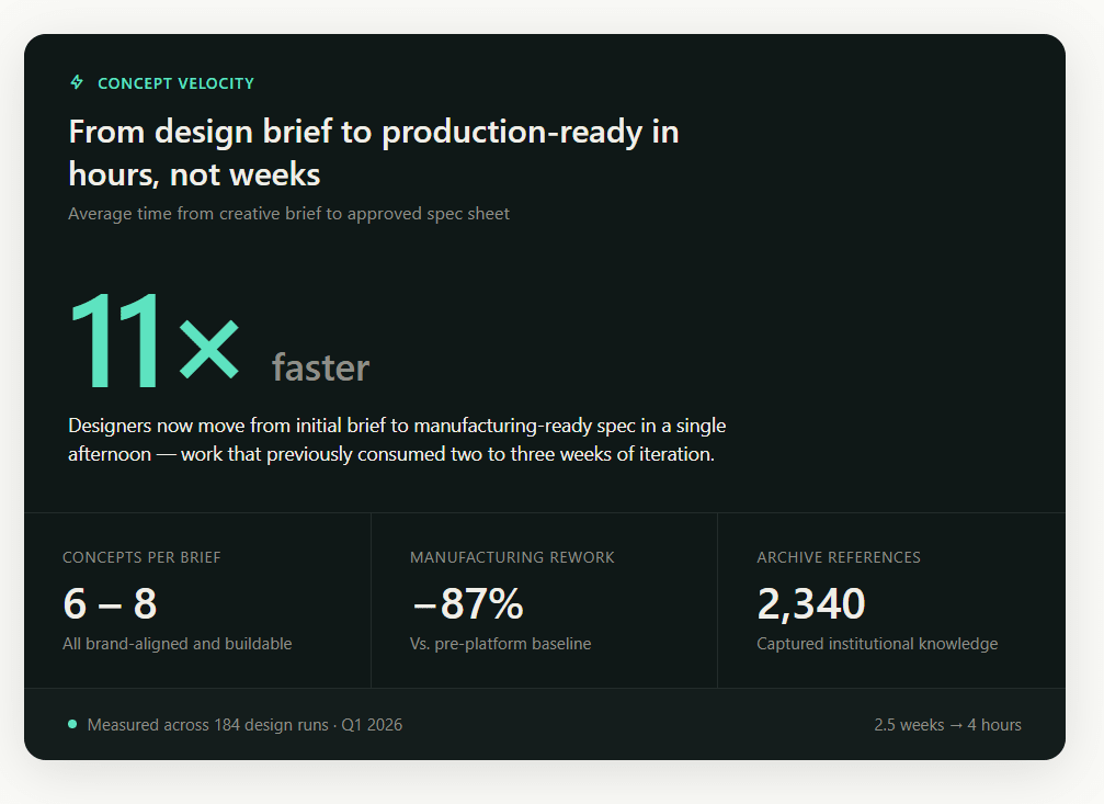 Multi-Agent AI Design Platform outcome