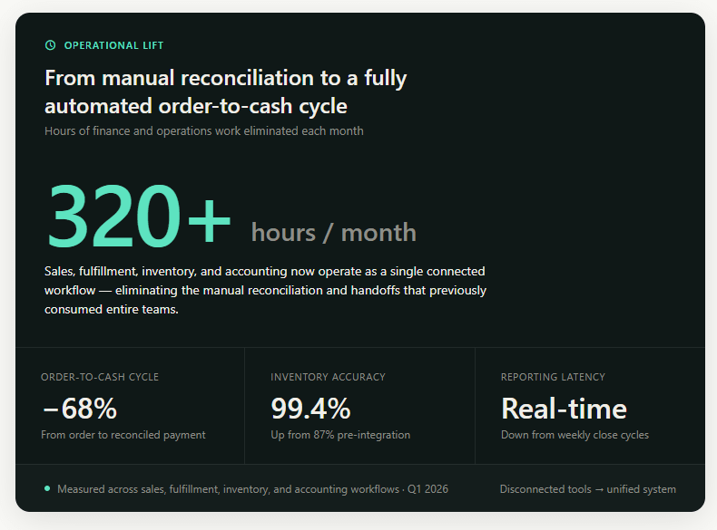 End-to-End Operations & Finance Overhaul outcome