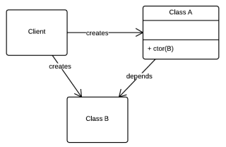 coupling example
