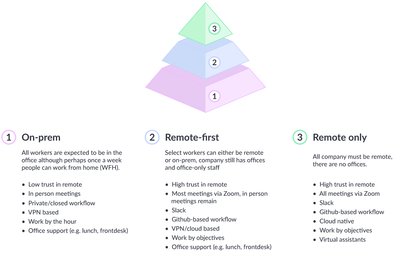 On-prem vs. remote-first vs. remote only