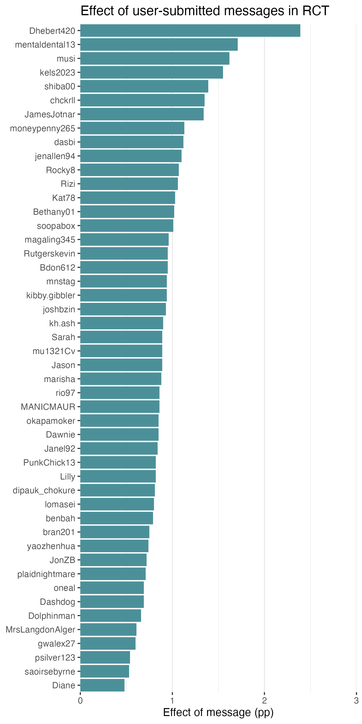 Encourage Americans to get their children vaccinated against HPV results visualization