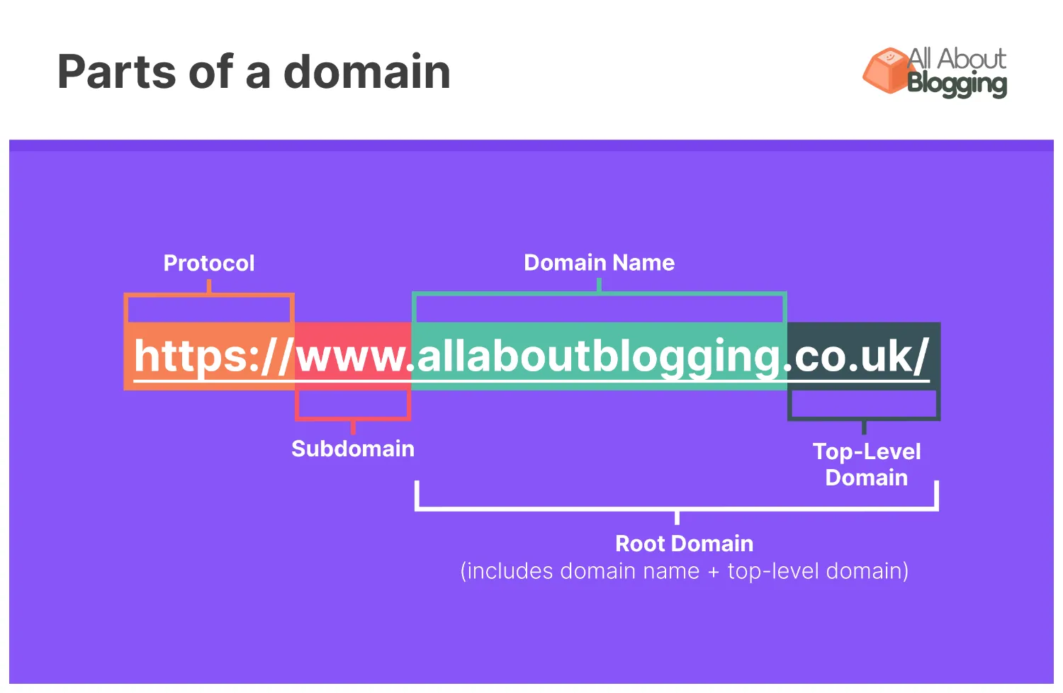 Parts of a domain