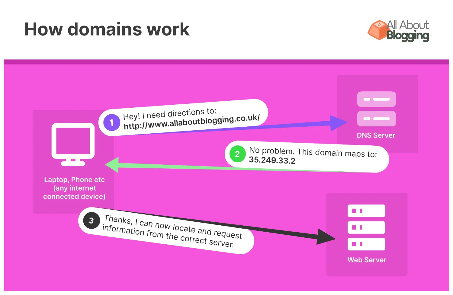 how domains work
