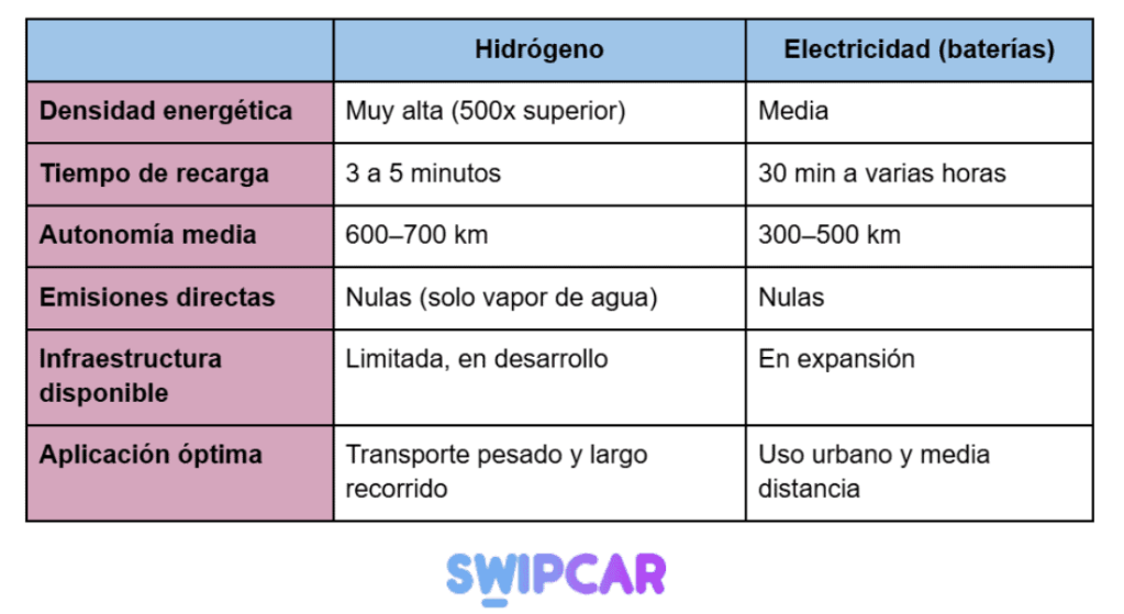 Comparativa entre el hidrógeno y la electricidad.