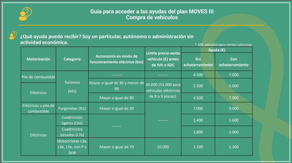 Guía Ayudas Plan Moves III para el renting de coches eléctricos e híbridos. 