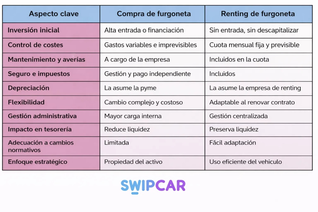 Compra vs renting de furgonetas para pymes: ¿Qué opción es más rentable? 2 Compra vs Renting de Furgonetas para Pymes - Tabla comparativa