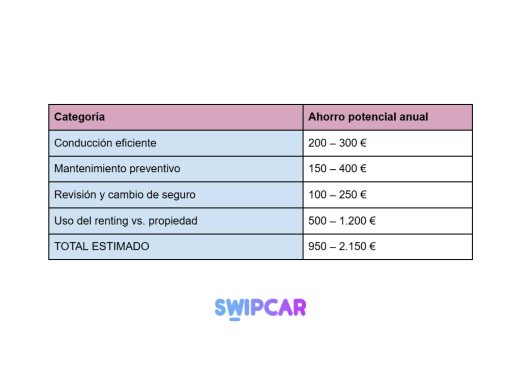 Cómo ahorrar con tu coche de renting - Tabla
