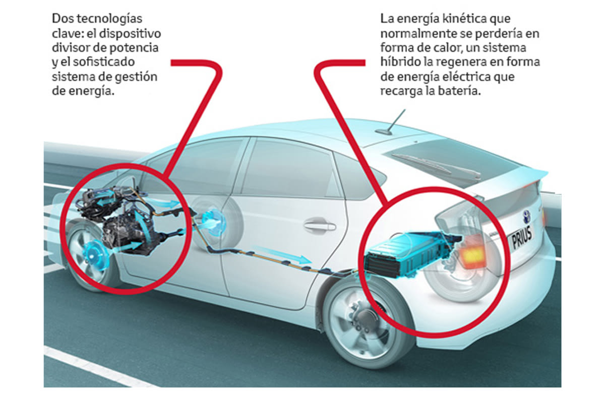 Coches híbridos: cómo funcionan, cómo ahorran energía y que ventajas te aportan