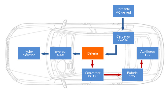 Cómo funciona un coche eléctrico