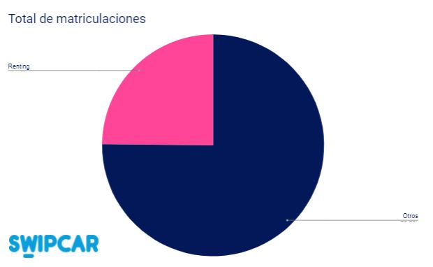 Matriculaciones de renting: agosto de 2021