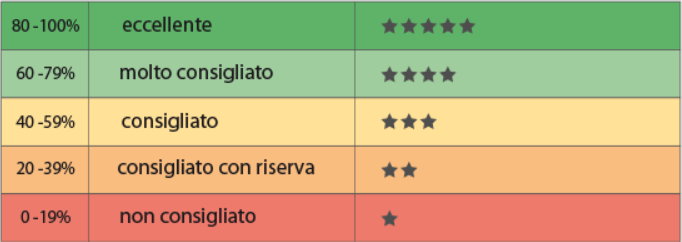 I migliori seggiolini auto secondo i test 2021. Quali sono?