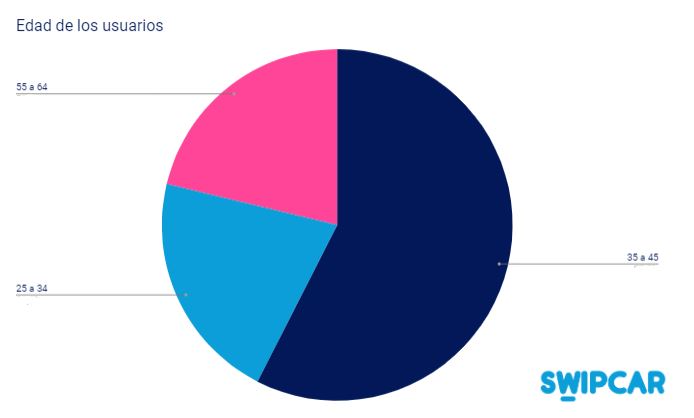 Swipcar alcanza los 300.000 usuarios 2 Swipcar alcanza los 300.000 usuarios